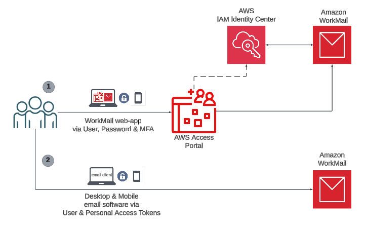 WorkMail via MFA or PAT