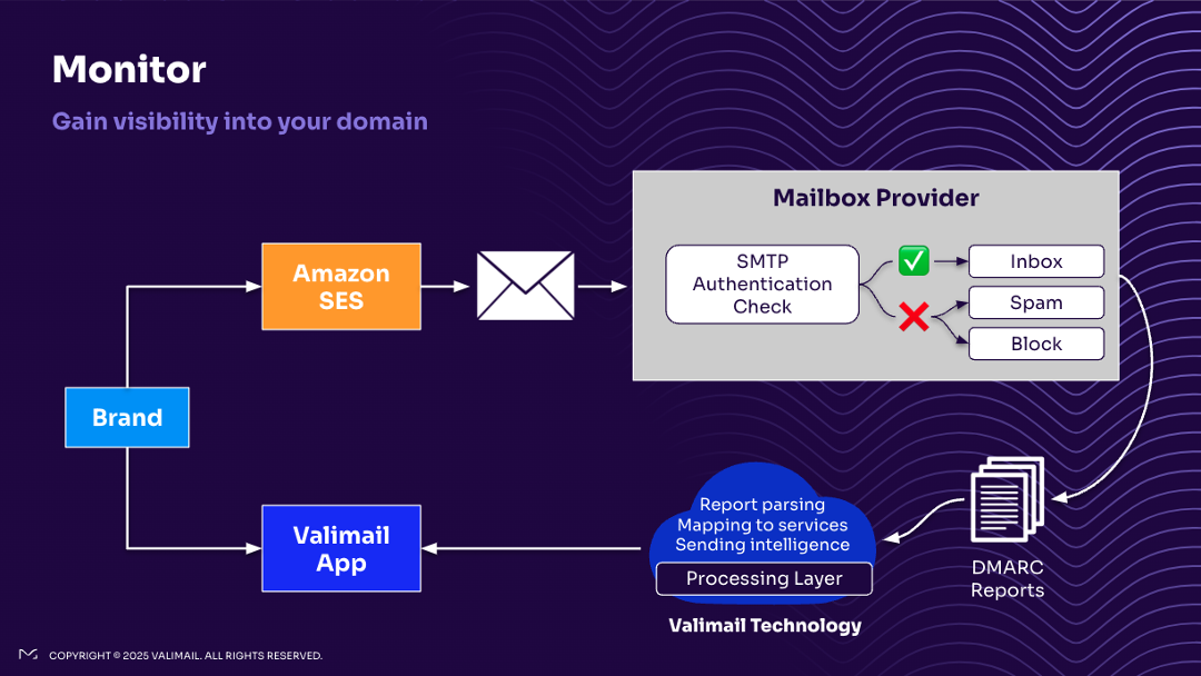 Enhance email authentication and deliverability with ...