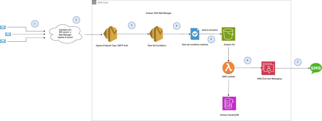 Email-to-sms-architecture