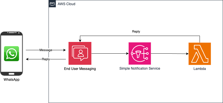 Figure 1: Solution Architecture