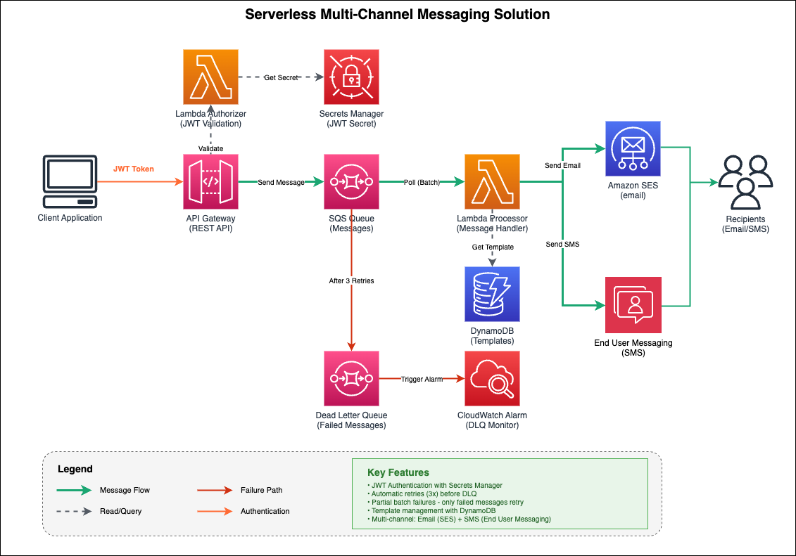 Fig. 1 Message Template Manager Architecture