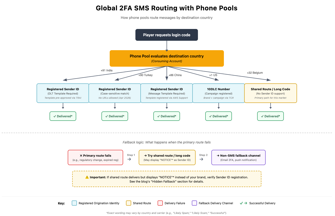 Diagram showing the global SMS migration workflow from a sharing account to a consuming account using AWS RAM