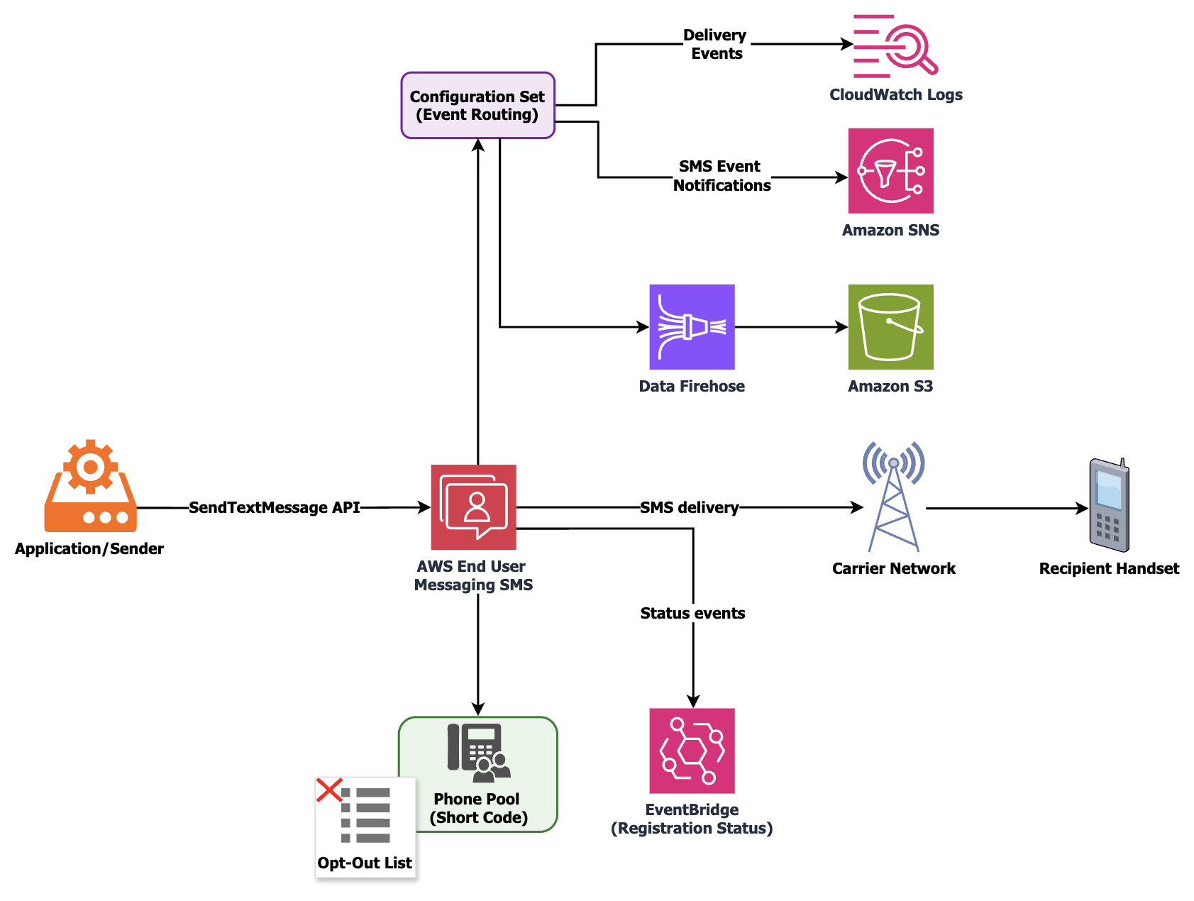 End-to-end SMS short code architecture showing message flow from sender through AWS End User Messaging SMS to carriers and recipient handsets, with event routing to Amazon CloudWatch, Amazon Simple Notification Service (Amazon SNS), and Amazon Data Firehose destinations
