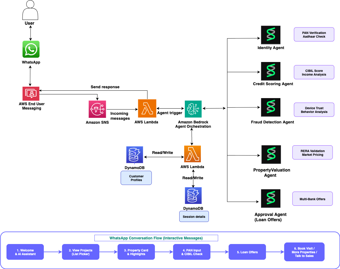 Solution architecture diagram: WhatsApp messages flow through AWS End User Messaging Social and Amazon SNS to a Lambda webhook handler and supervisor agent that orchestrates four Strands agents on Amazon Bedrock with session state in Amazon DynamoDB.