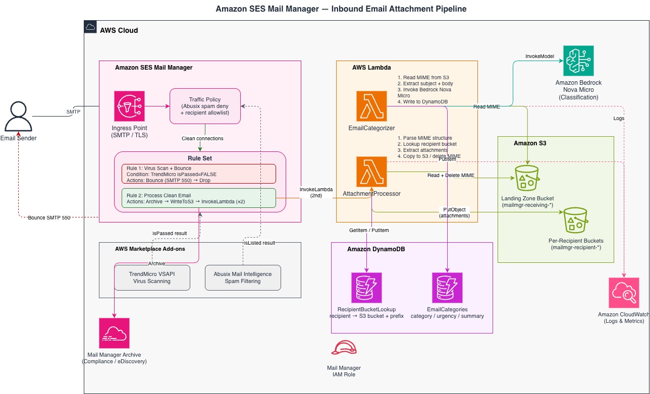 Architecture of the inbound email pipeline: SES Mail Manager routes messages through a traffic policy and rule set to AWS Lambda, Amazon Simple Storage Service (Amazon S3), Amazon DynamoDB, and Amazon Bedrock