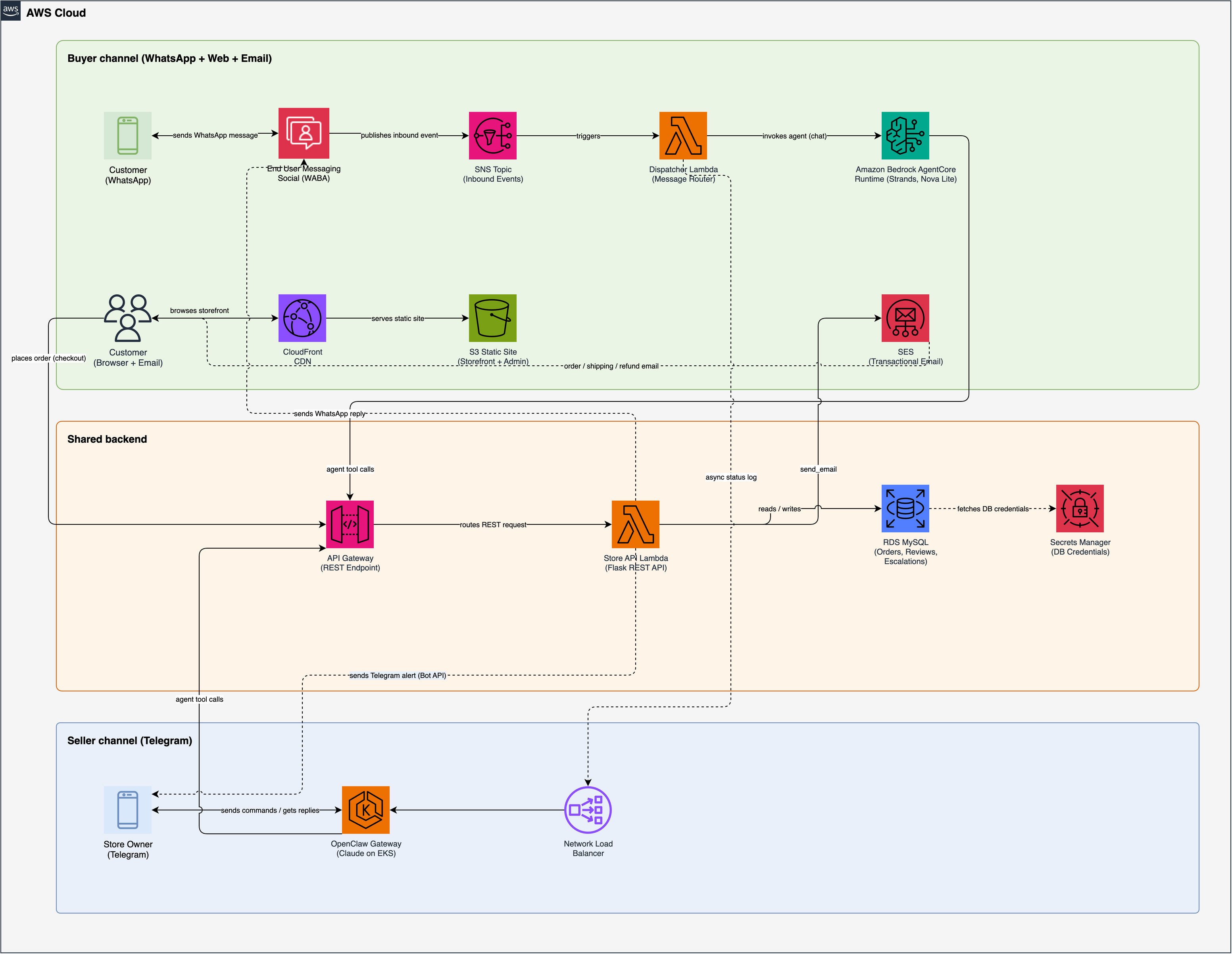 Claw Boutique architecture on AWS showing the buyer, seller, and web storefront channels