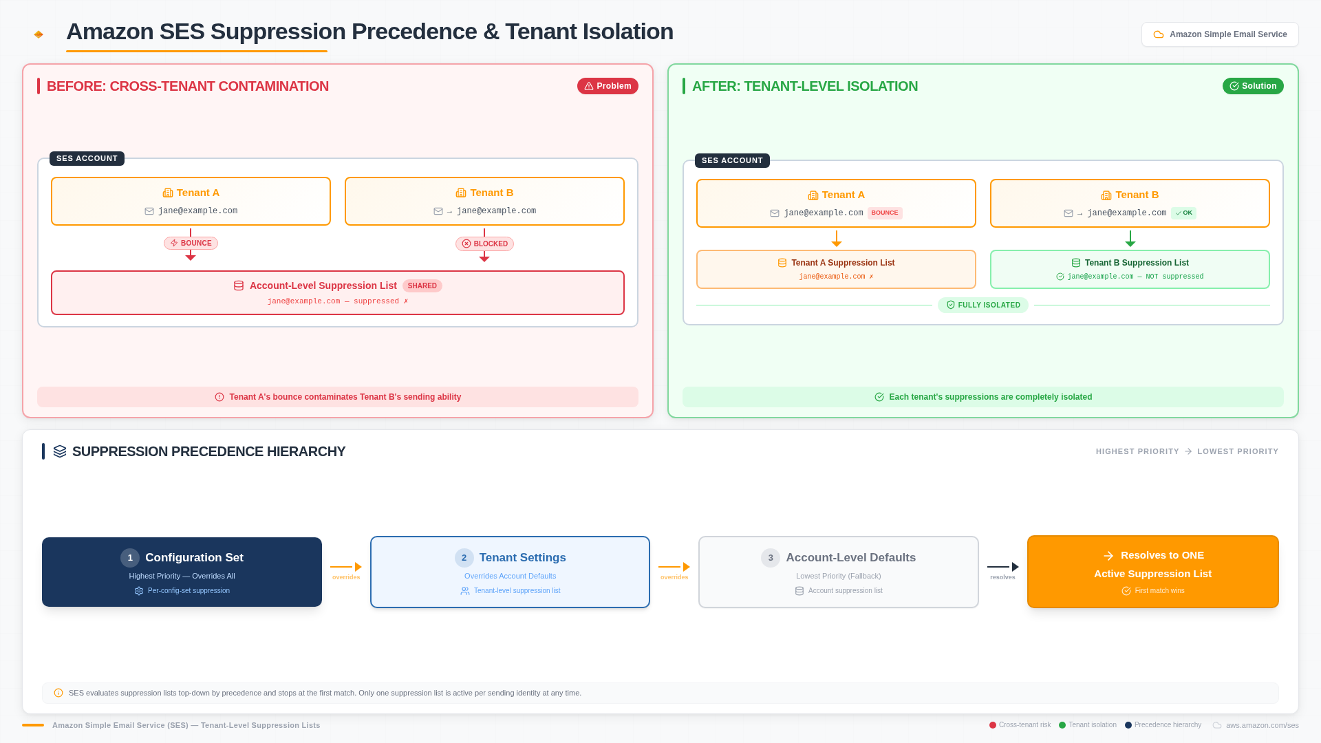 Amazon SES suppression precedence resolving to one list: configuration set, then tenant, then account
