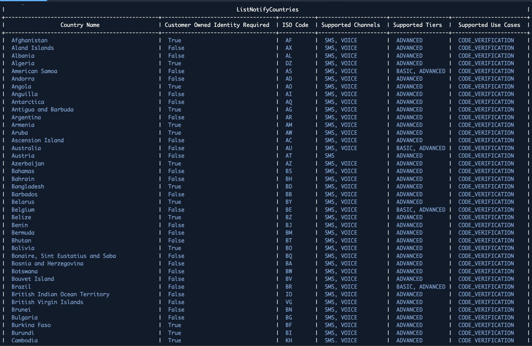 Terminal table of Notify countries showing ISO code, channels, use cases, tiers, and the Customer Owned Identity Required column