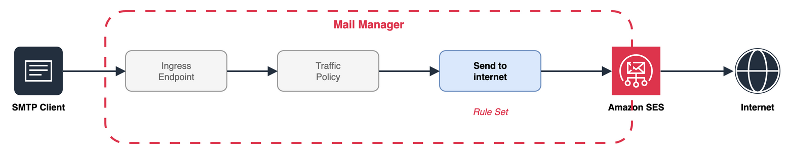 Pattern 1, where the SMTP sender sets the X-SES-TENANT header before the message reaches the Mail Manager ingress endpoint