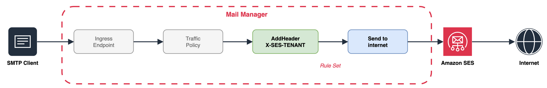 Pattern 2, where a Mail Manager rule adds a static X-SES-TENANT header and then sends the message to the internet