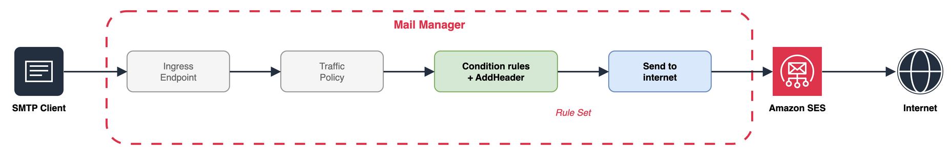 Pattern 3, where Mail Manager derives the X-SES-TENANT header value from rule conditions before sending to the internet