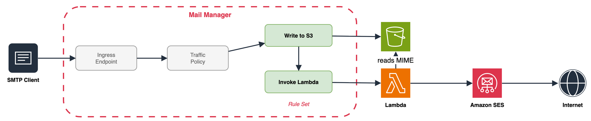 Pattern 4, where Mail Manager writes the message to Amazon S3 and invokes a Lambda function that resolves the tenant and delivers through Amazon SES