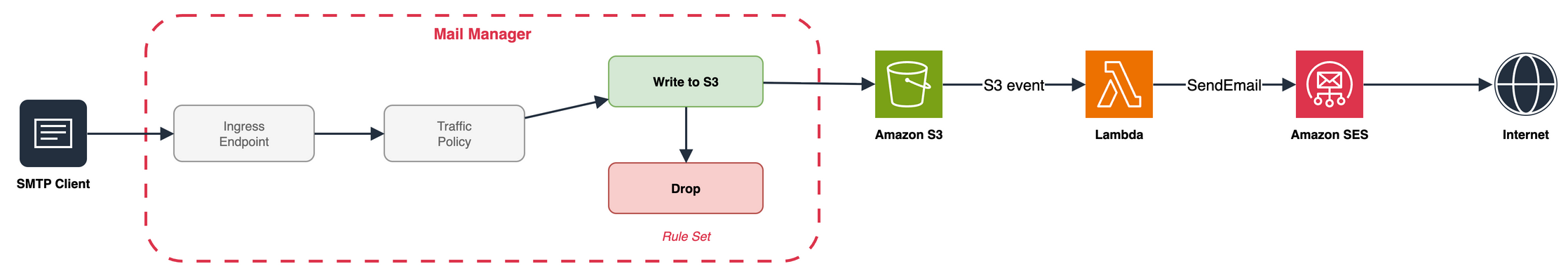 Pattern 5, where an Amazon S3 event triggers a Lambda function that delivers the message through Amazon SES
