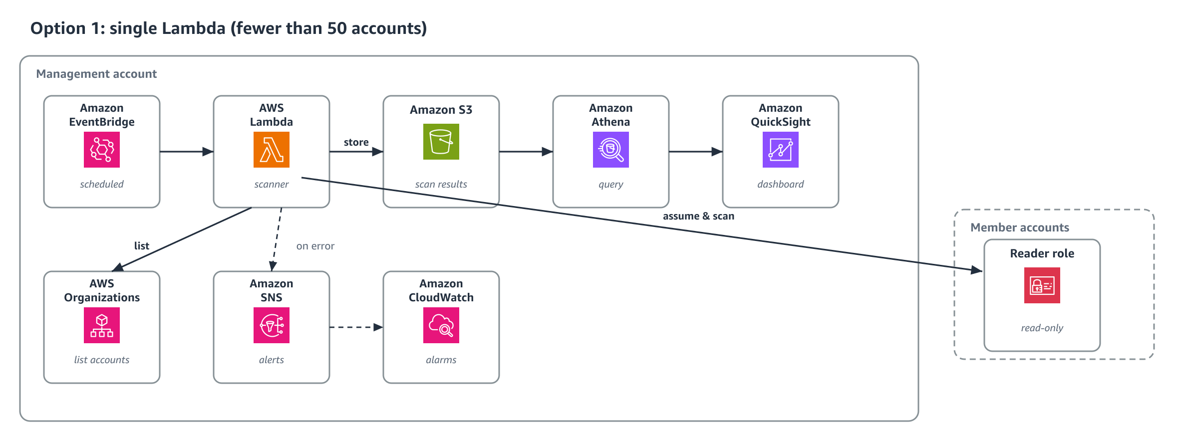 Option 1 architecture using a single Lambda function to scan accounts sequentially