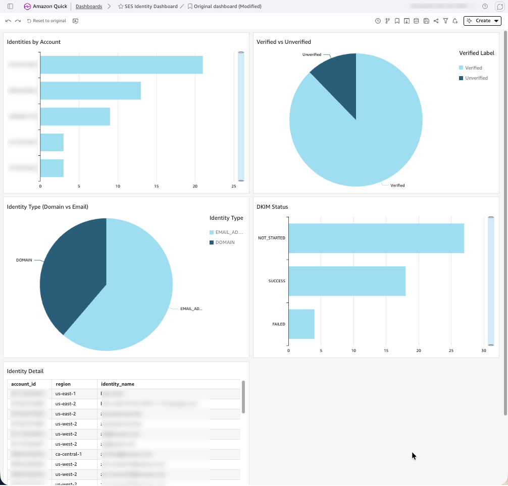 Amazon Quick Sight dashboard showing SES identities by account and verification status