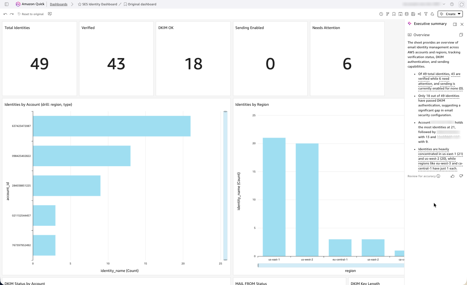 Amazon Quick Sight dashboard showing SES identities by Region with a detail table