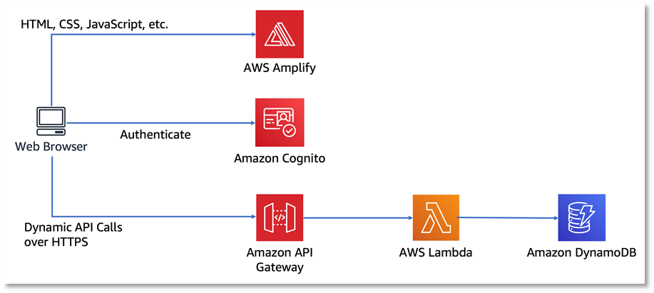 WildRydes serverless web application workshop