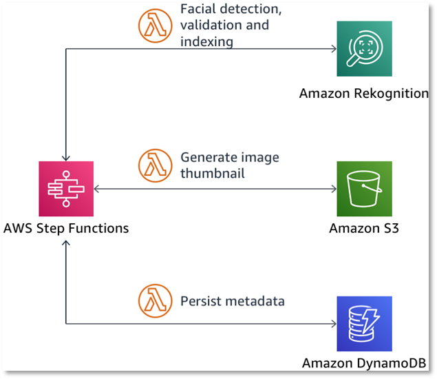 Plusieurs fonctions AWS Lambda gérées avec une machine à états AWS Step Functions