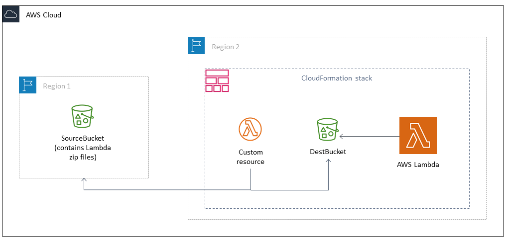 CloudFormation Lambda Deployment