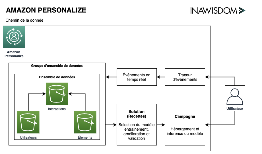 Overall Amazon Personalize architecture at Inawisdom