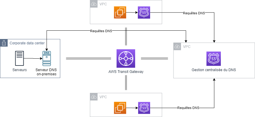 DNS Management of Hybrid Cloud