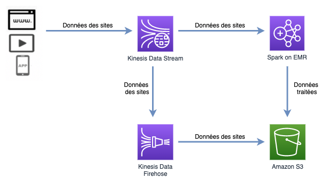 Persistence Data Stream vers Amazon S3 - Solution avec Amazon Kinesis Data Firehose