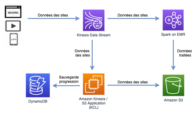 Persistence Data Stream vers Amazon S3 - Solution avec KCL