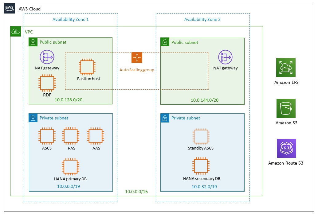 Architecture cible pour un déploiement de SAP HANA sur AWS