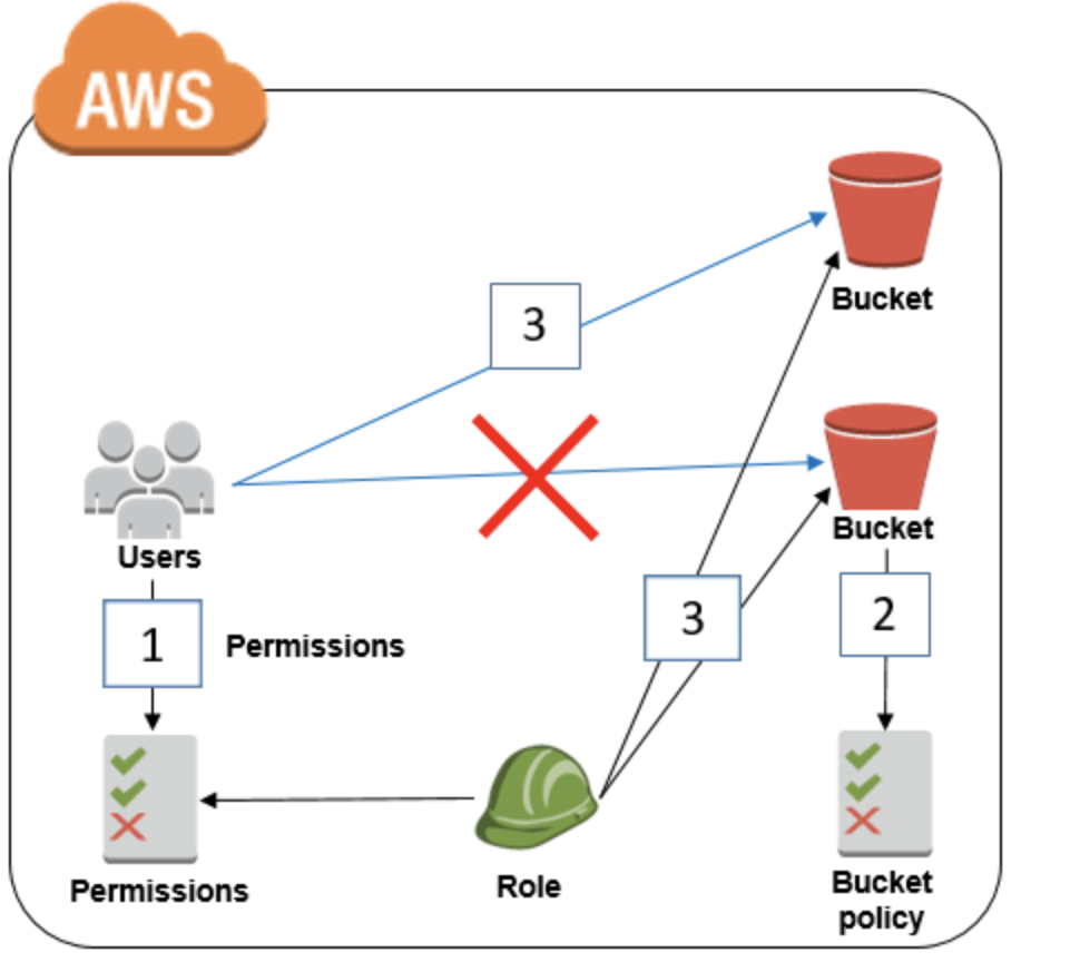 AWS s3 Bucket. Amazon s3. Amazon web services. S3 Bucket logo.