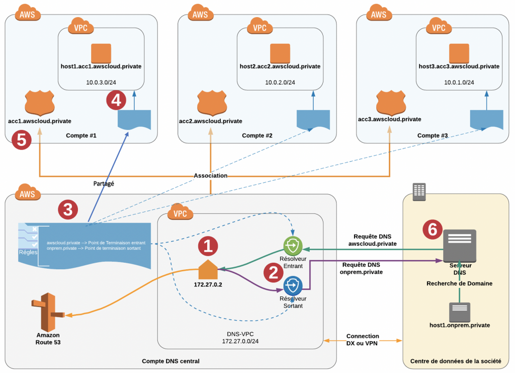 Schéma d’architecture de la solution