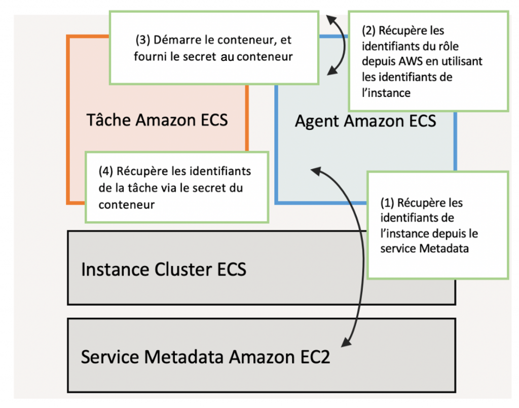 Récupération des informations d'identification avec ecs-agent.