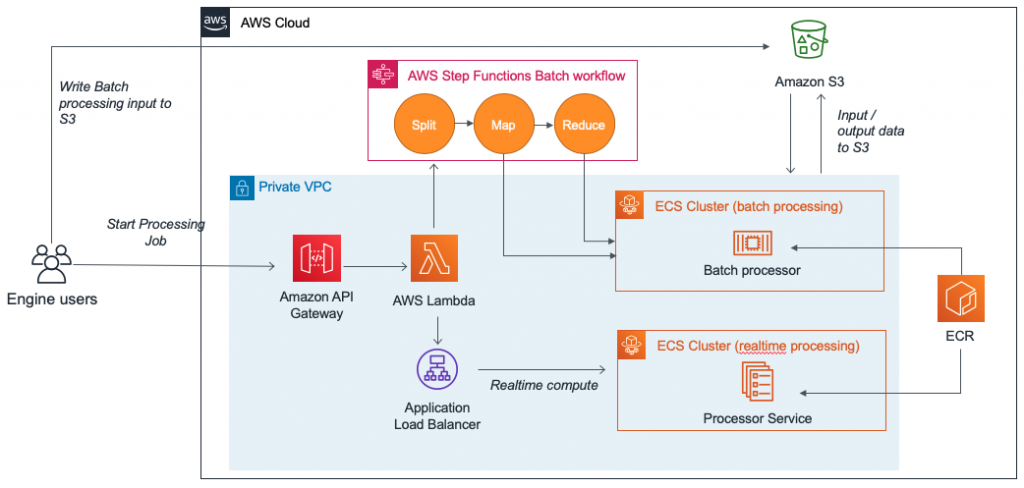 Architecture de calcul de risque serverless de la société générale