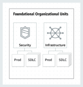 Principes pour la mise oeuvre d'AWS Organizations