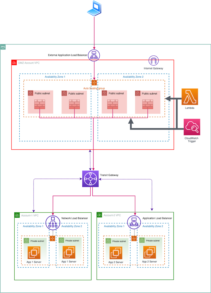 Architecture générale, solutions de sécurité et AWS Transit Gateway pour sécuriser le trafic réseau entrant