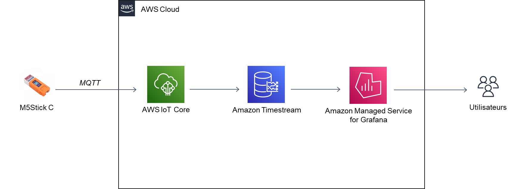 Schéma d'architecture montrant le flux de données provenant de M5StickC, IoT Core, Timestream, et AMG jusqu'aux utilisateurs finaux.