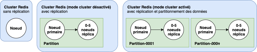 redis configurations