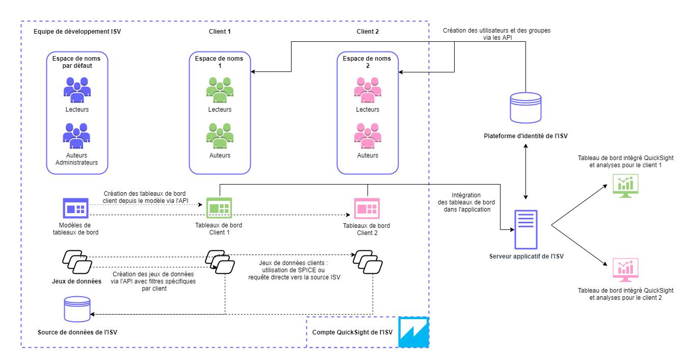 Diagramme illustrant comment les différents types d’utilisateurs s’intègrent dans les espaces de noms et comment ils sont connectés à l’environnement AWS.