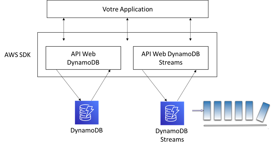 DynamoDB Streams