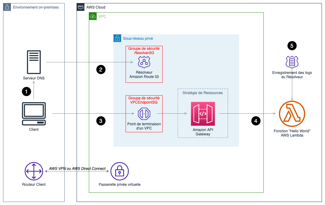 API Gateway privée avec intégration Lambda “Hello World”.