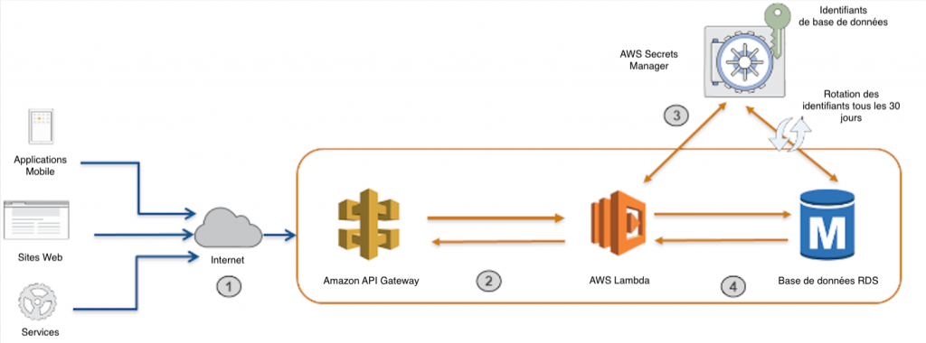 SSM avec Lambda - Architecture de la solution