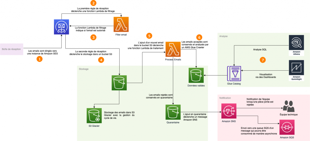 Amazon Textract - Architecture illustration