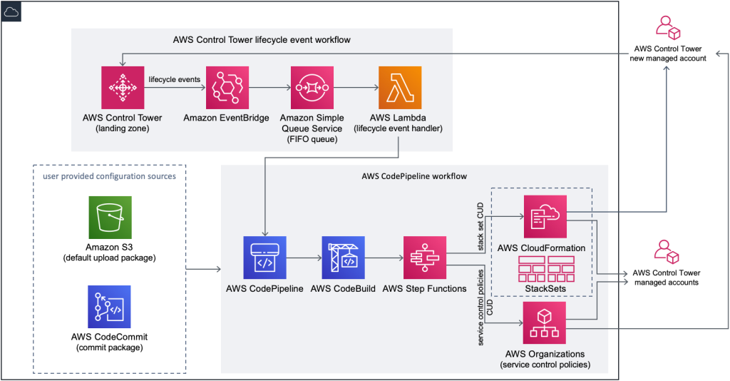 Architecture pour les personnalisations de AWS Control Tower