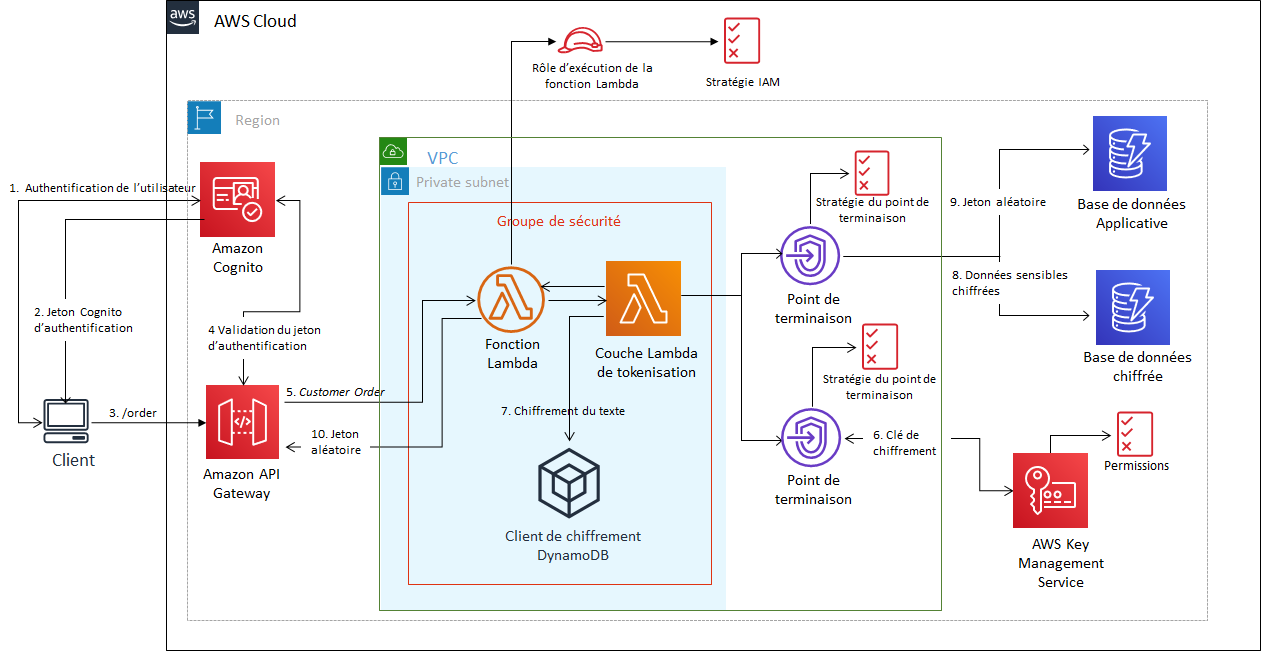 Diagramme d'architecture pour la solution serverless d'obfuscation des données.