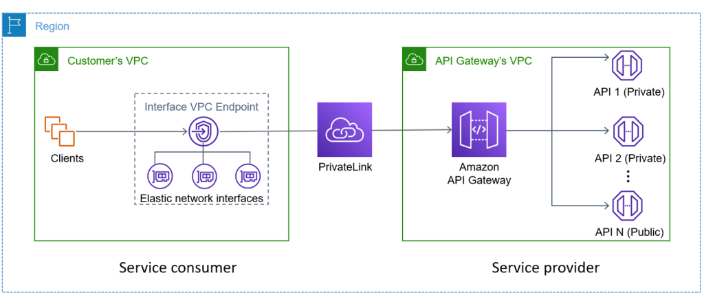 Consommateur connecté au fournisseur via PrivateLink