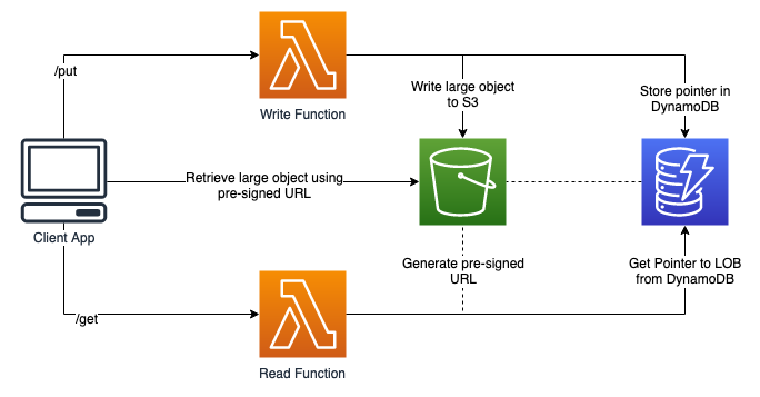 Architecture du stockage des gros objets dans Amazon S3