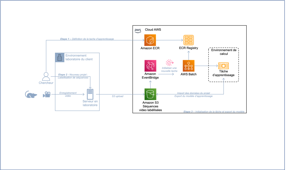 Diagramme d'architecture