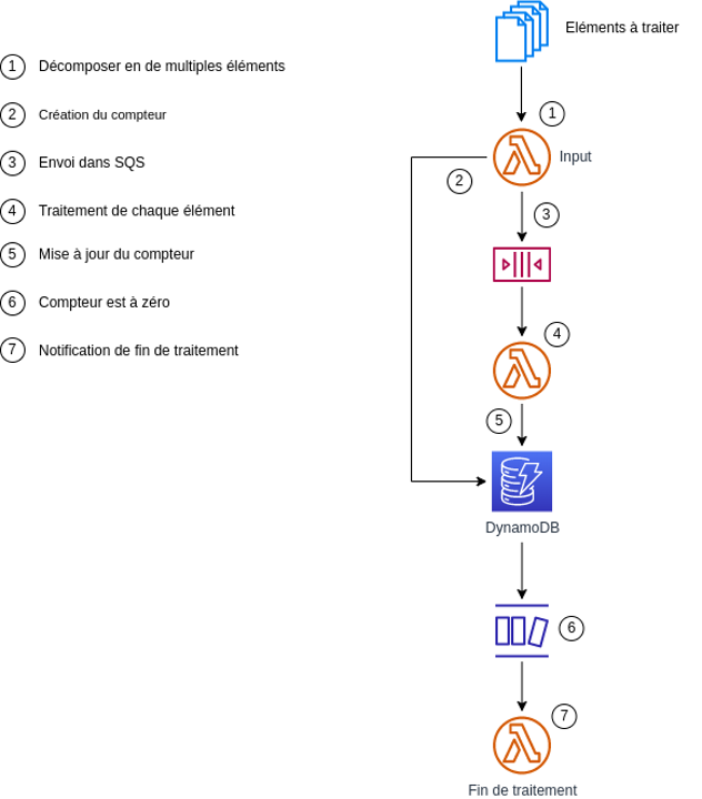 diagrame d'architecture