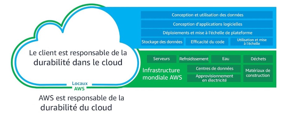 Durabilite du cloud