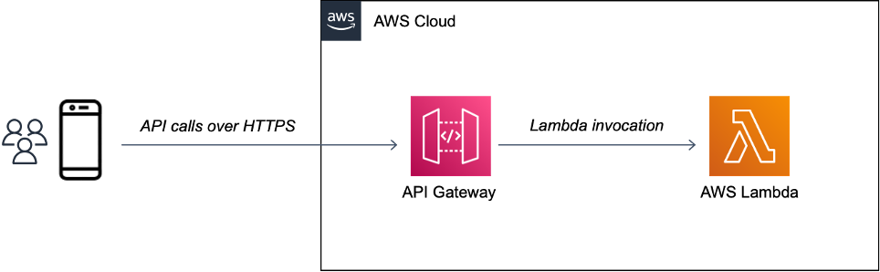 Un déploiement typique de Lambda pour une API HTTP