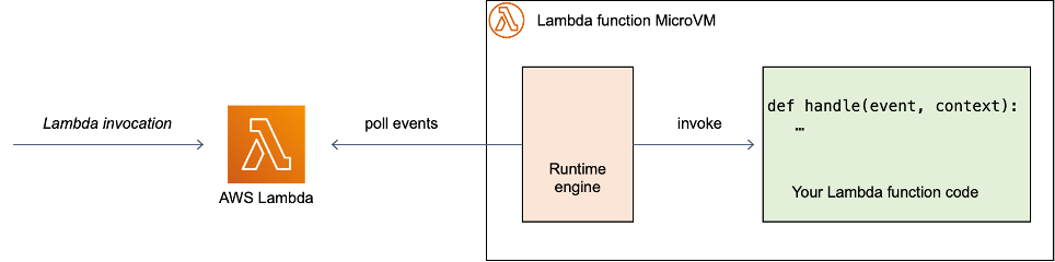 Modèle d’invocation traditionnel des fonctions Lambda